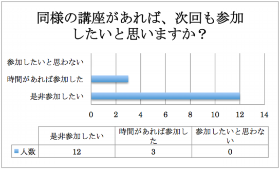 次回も参加したいか?