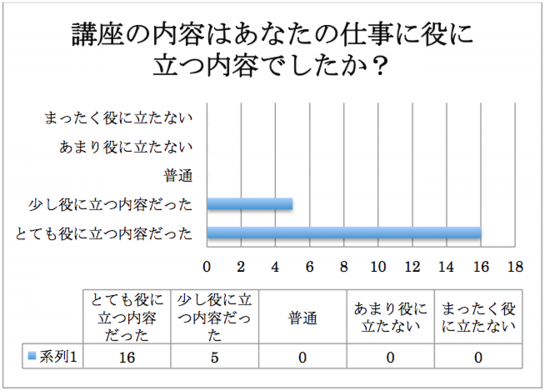 仕事に役に立つかどうか?