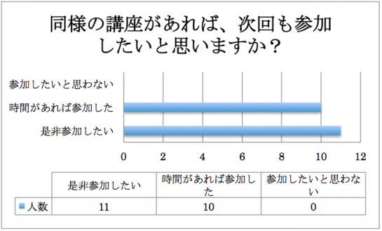 次回も参加したいか?